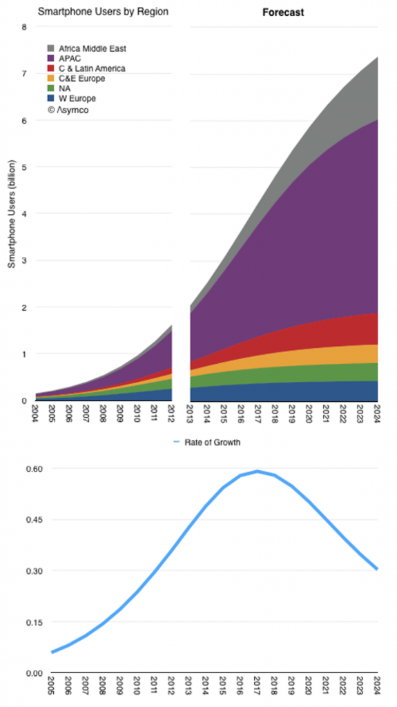 smartphone-chart